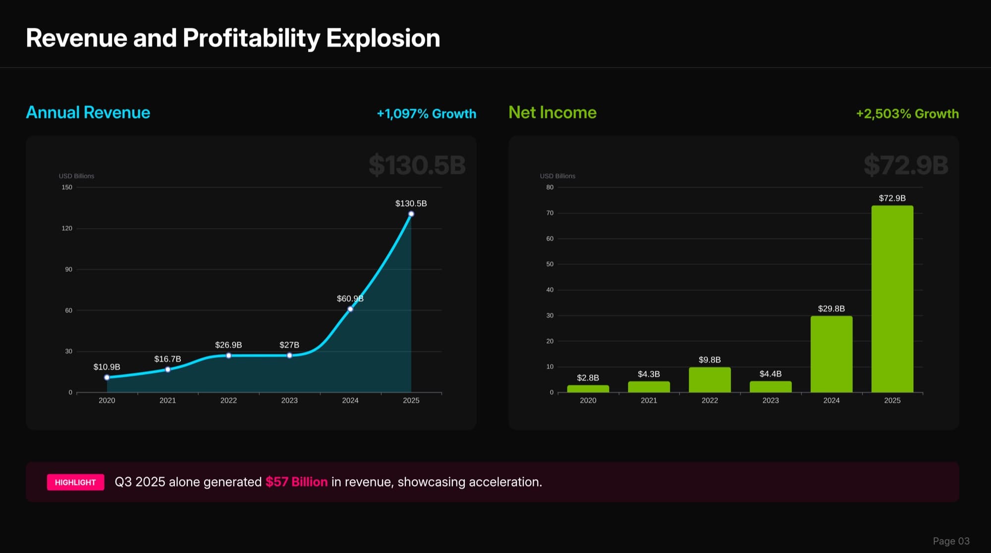 Business data report with revenue and profitability charts created in PageOn
