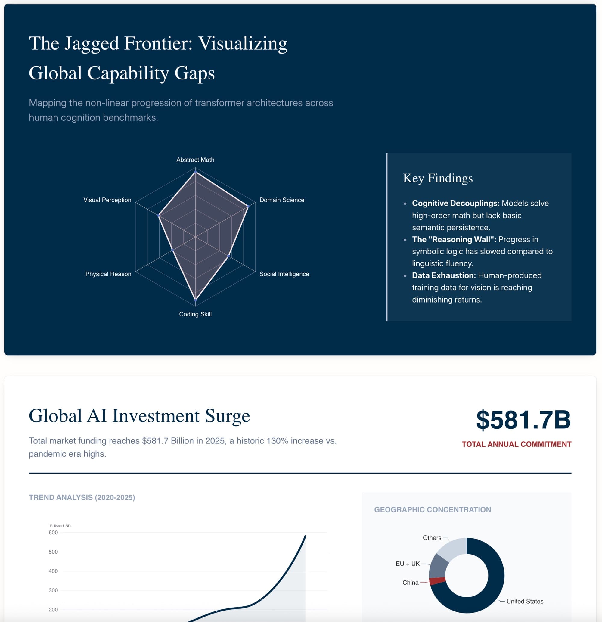 Stanford AI Index PDF transformed into a visual presentation with radar chart, trend analysis, and infographic layouts by PageOn