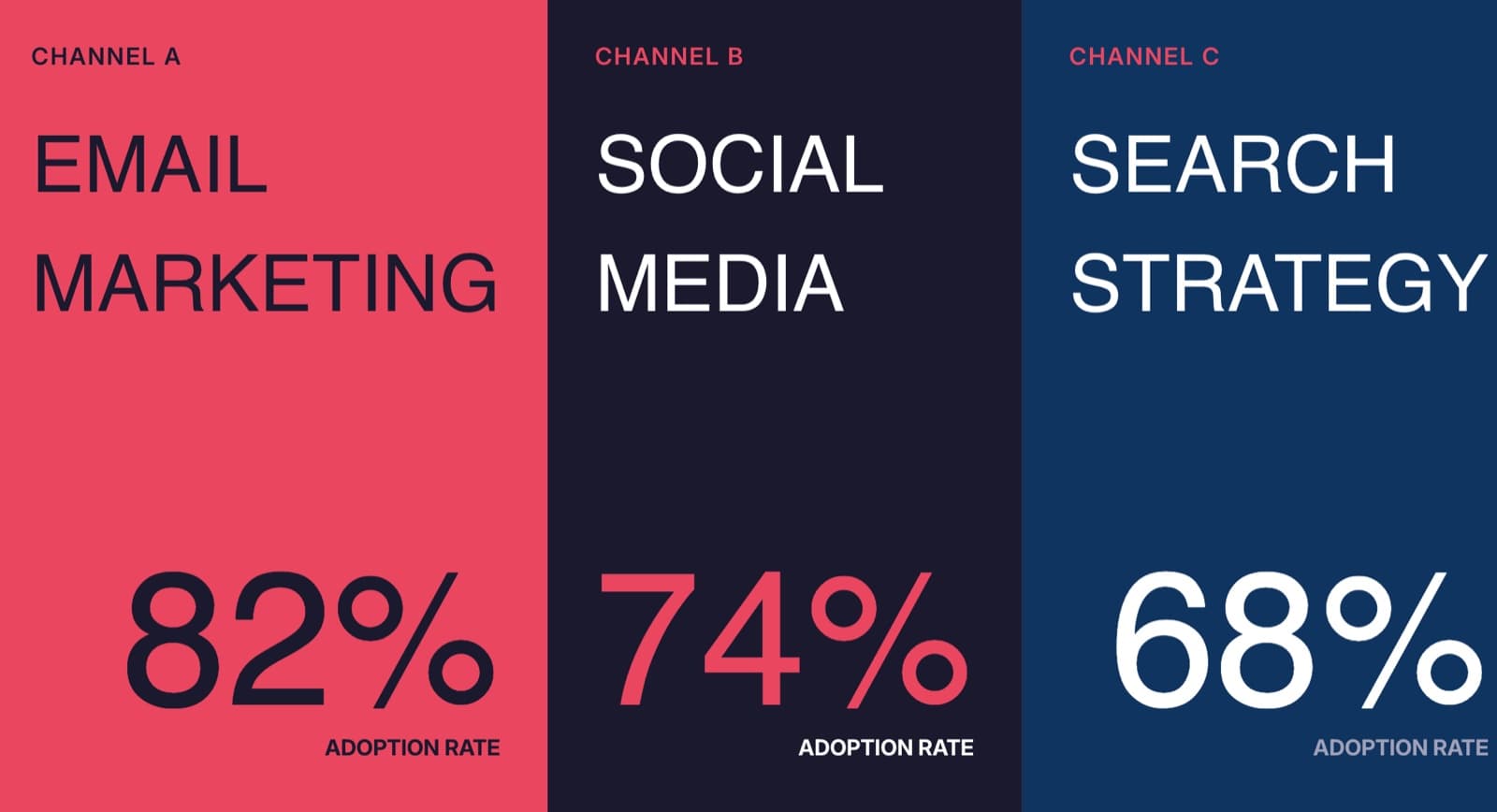 Digital marketing keynote with AI adoption rates by channel in bold color blocks
