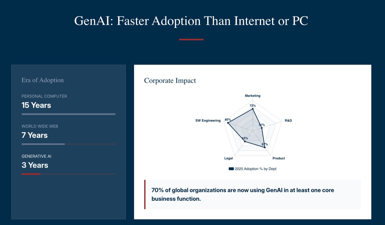 Stanford AI Index report redesigned as visual lecture slides with GenAI adoption radar chart