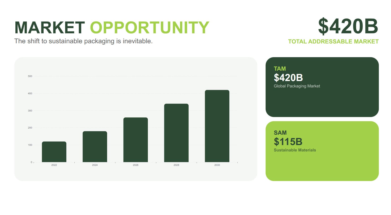 Sustainable packaging market opportunity slide with $420B TAM growth chart and TAM/SAM breakdown cards