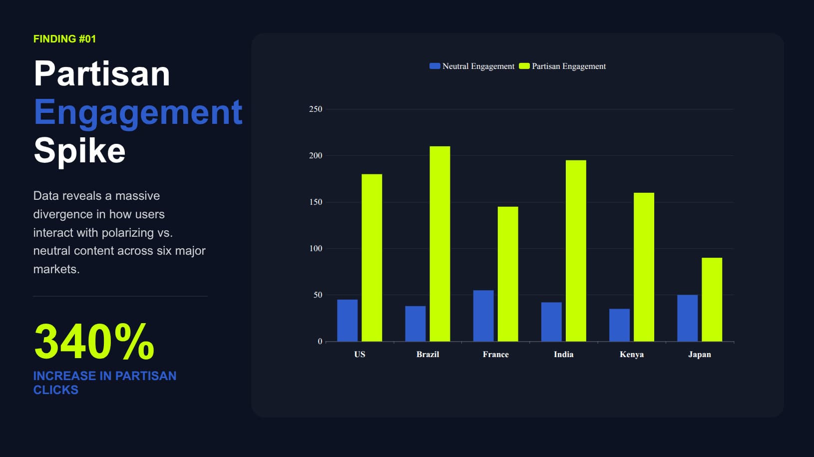 Political polarization research slide with 340% partisan engagement increase and six-country comparison bar chart