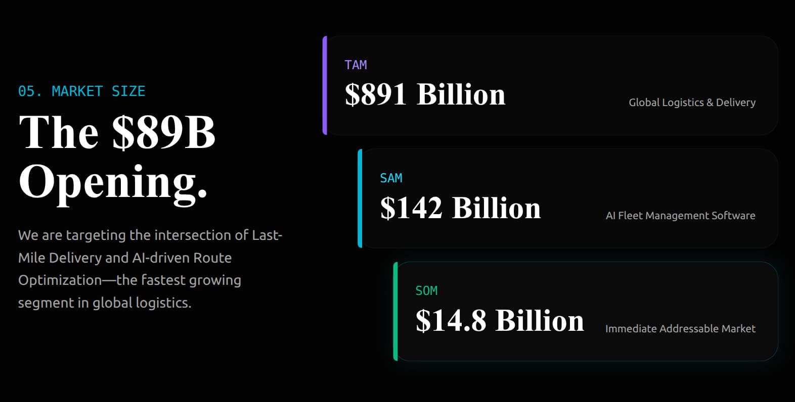 Diapositiva de dimensionamiento de mercado de startup logística IA con desglose TAM $891B, SAM $142B y SOM $14.8B