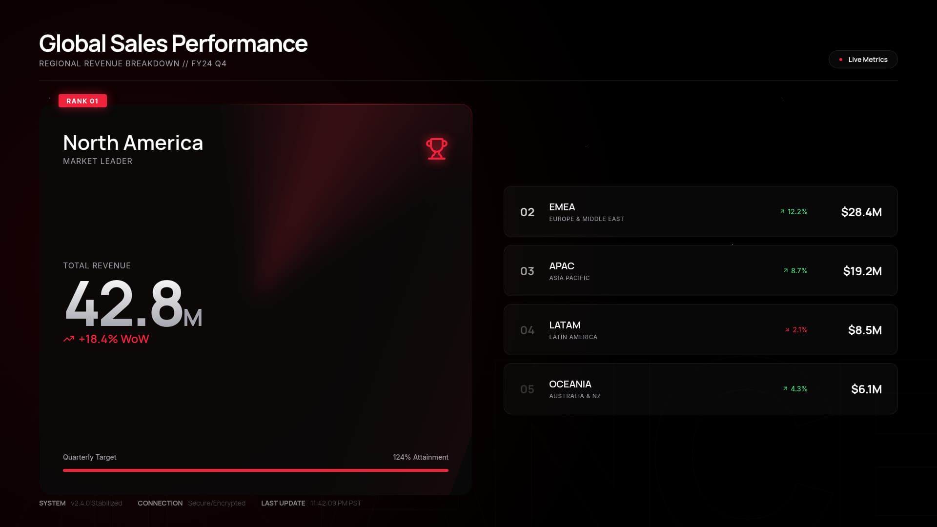 Sales performance leaderboard - top 5 regions - Red Noir Futuristic style template