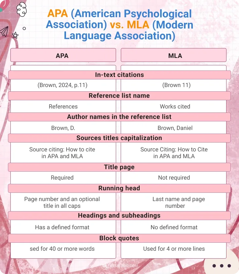 Comparison of APA and MLA citation styles for lesson plan templates