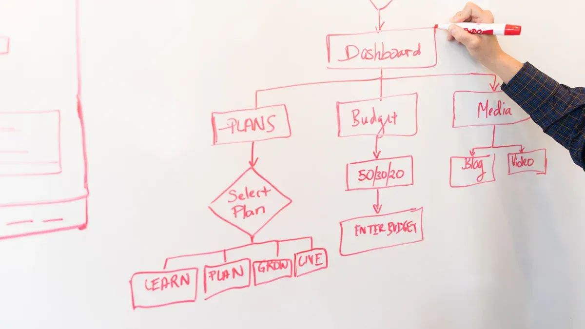 11 Free AI-Powered Flowchart Tools