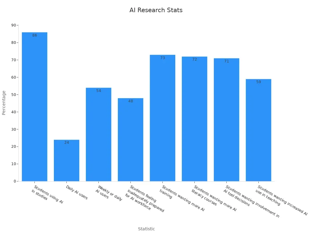 Bar chart showing AI research statistics percentages