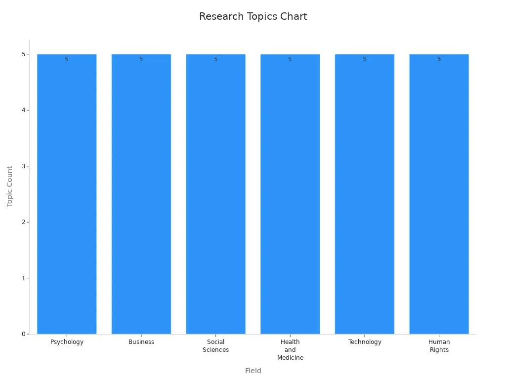 Bar chart comparing research topic counts across six fields