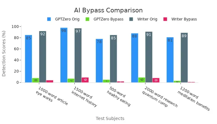 Bar chart comparing original and bypass scores from GPTZero and Writer AI across five test subjects