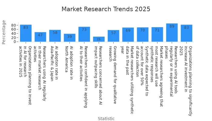 Bar chart showing market research trends percentages for 2025