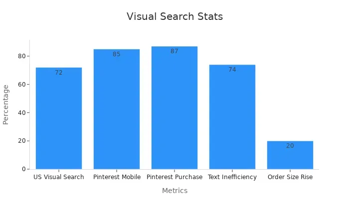 Bar chart showing numerical usage rates of visual search