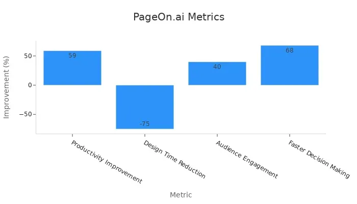 Bar chart showing PageOn.ai performance metrics with numeric improvements