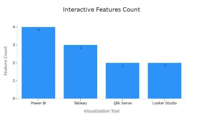 Bar chart displaying the count of interactive features across four visualization tools