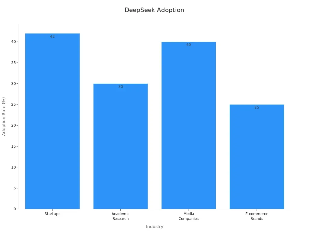 Bar chart comparing industry adoption rates for DeepSeek visual search