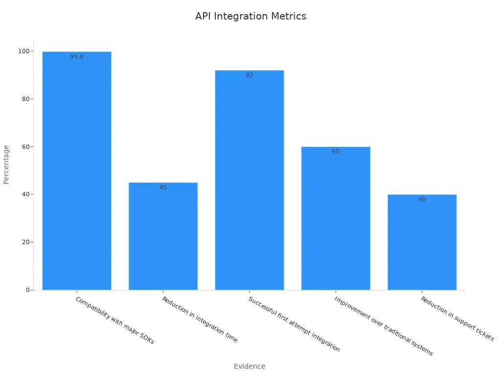 A bar chart showing API integration success rates as percentages