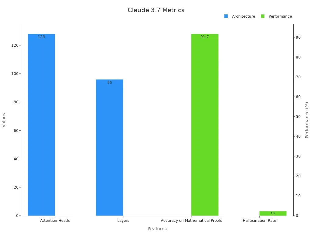 Dual-axis bar chart showing Claude 3.7 architecture and performance metrics