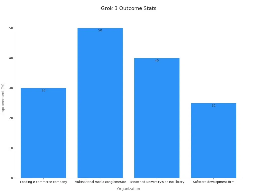 Bar chart showing improvement percentages from Grok 3 case studies