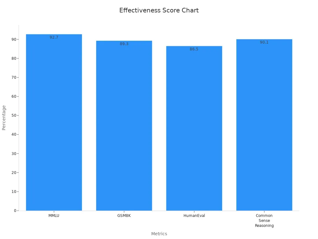 Bar chart showing research score percentages