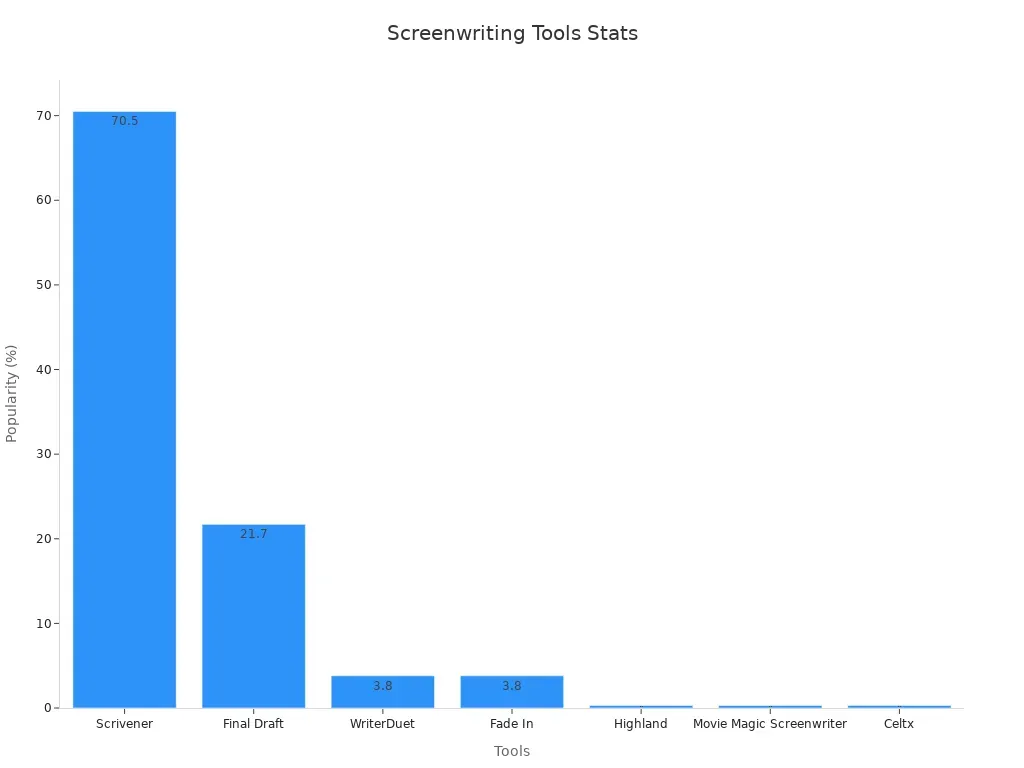 A bar chart showing popularity ratings for various screenwriting tools