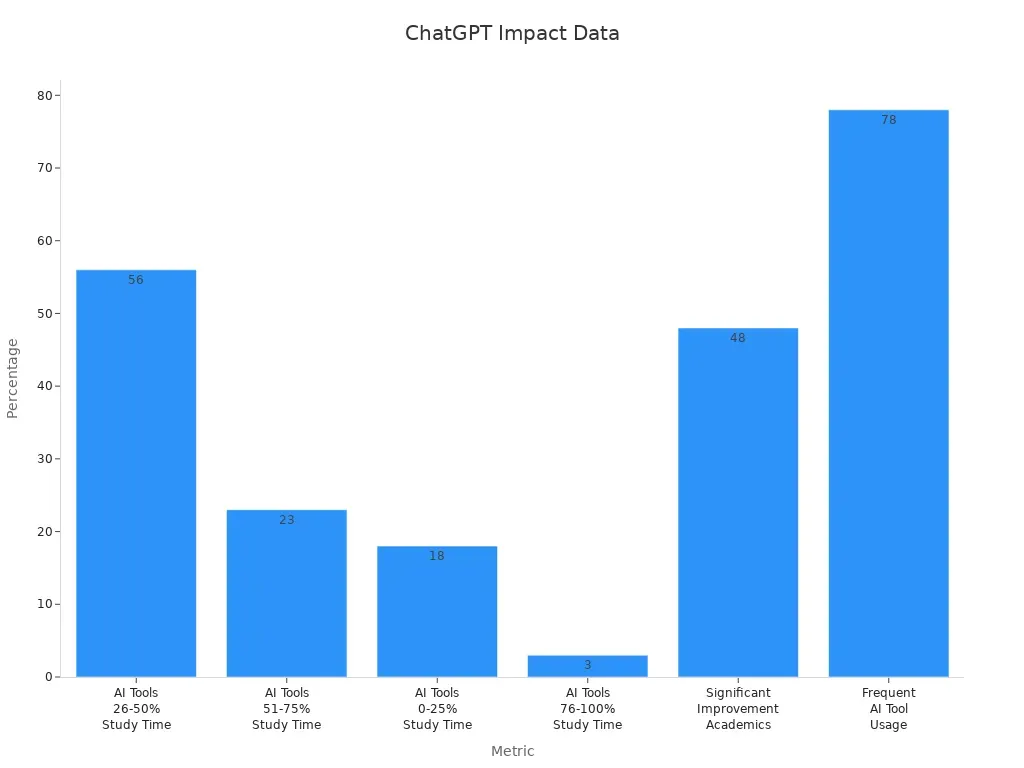 A bar chart showing percentage metrics on AI tool study time usage and academic impact