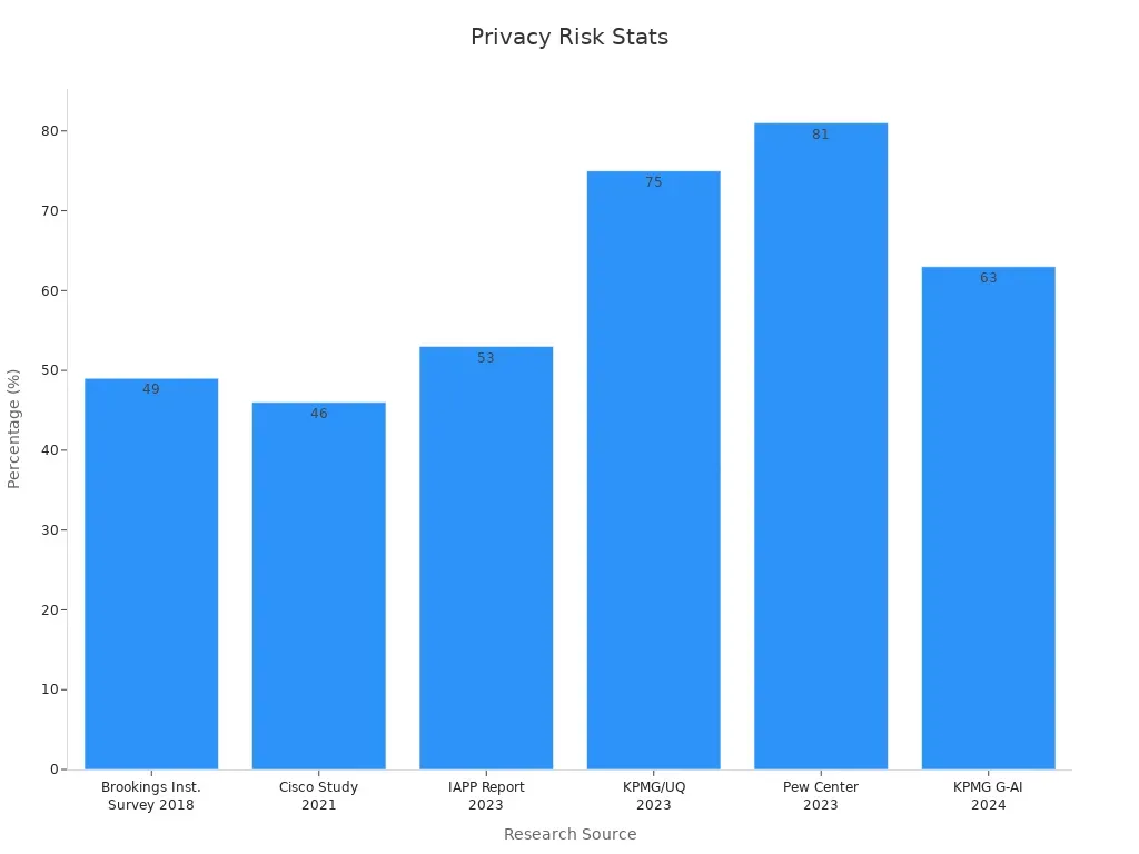 Bar chart showing consumer privacy concern percentages from six different studies over recent years