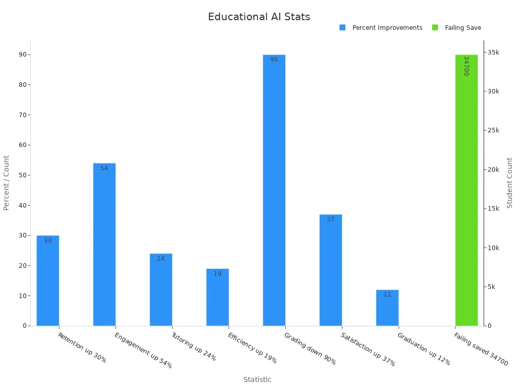Bar chart displaying AI educational stats with percentage improvements and a student count metric