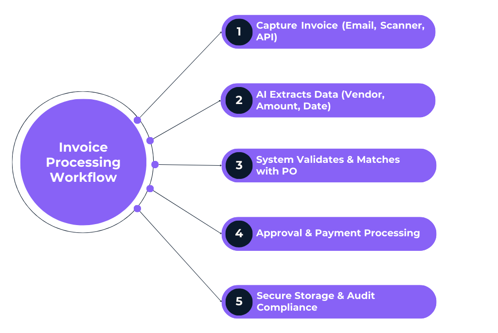 document refinement process workflow