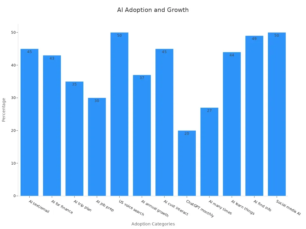 Bar chart showing various AI adoption rates and growth statistics in percentages