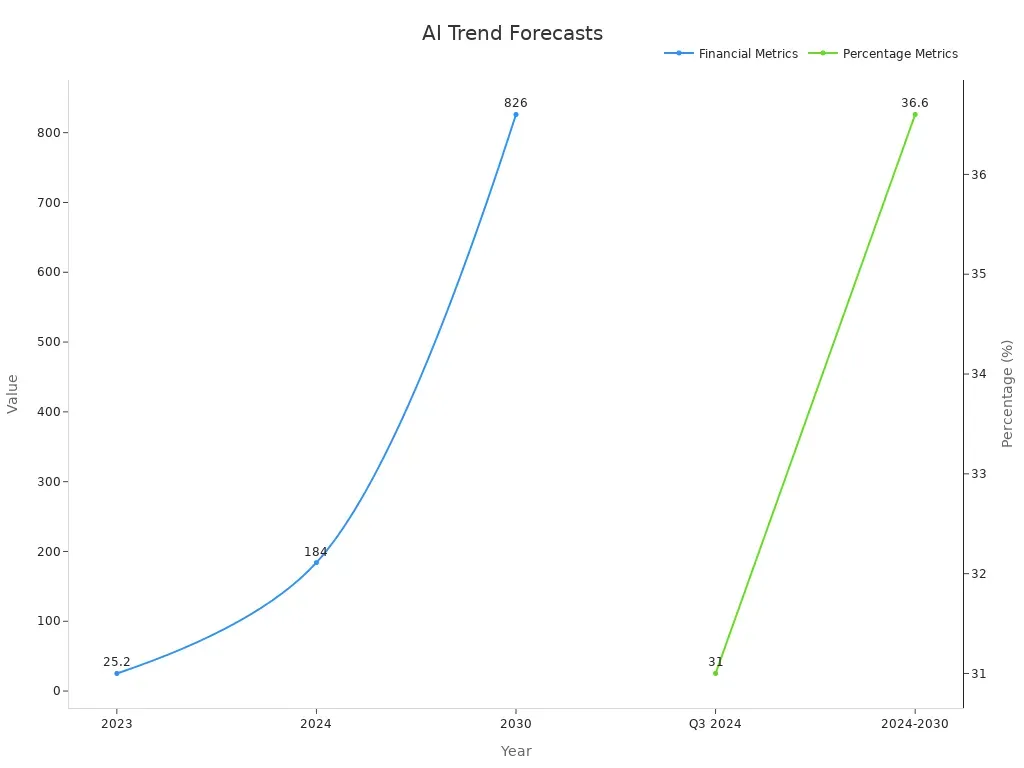 AI market growth chart