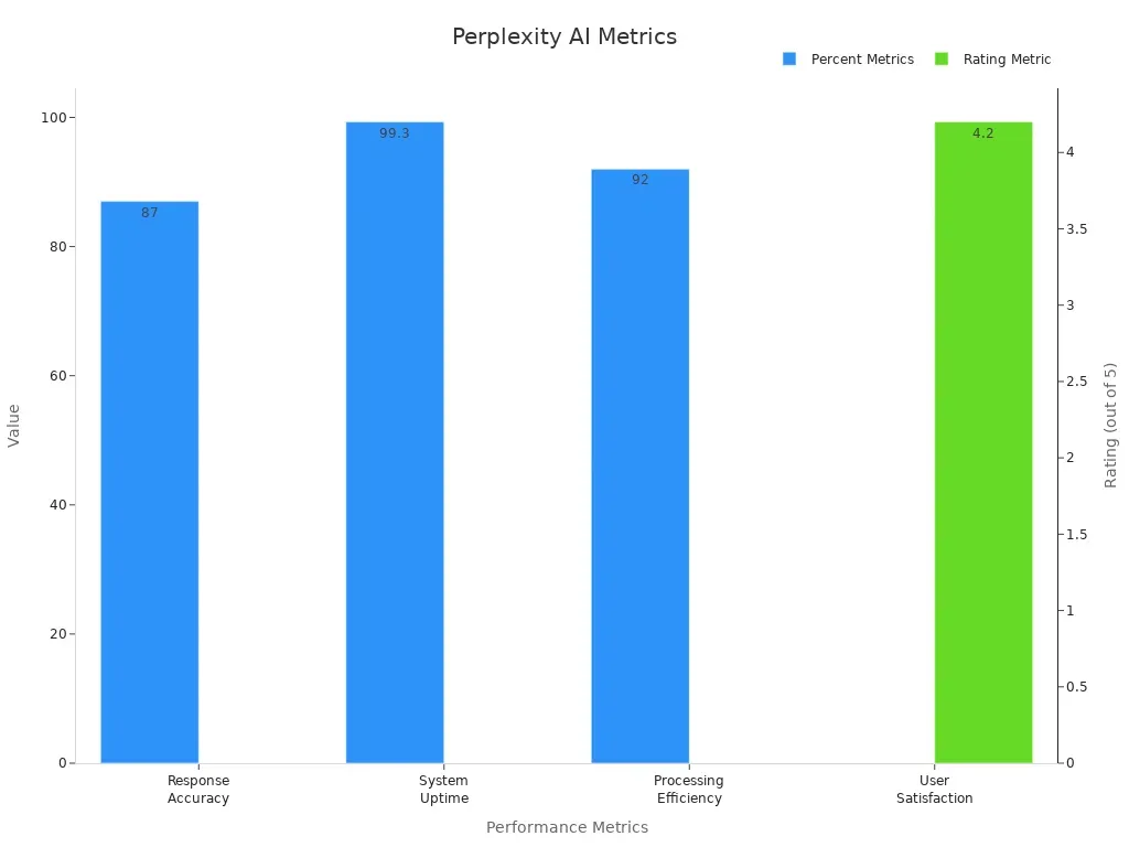 Bar chart showing performance metrics of Perplexity AI with percentages for accuracy, uptime, and efficiency, and a rating for user satisfaction.