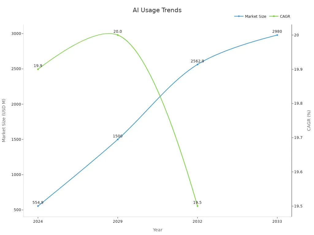 Dual axis line chart showing market size growth and CAGR trends over time for AI in motion graphics.