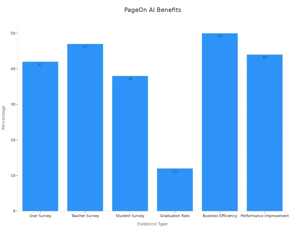 Bar chart showing benefits metrics for PageOn.ai