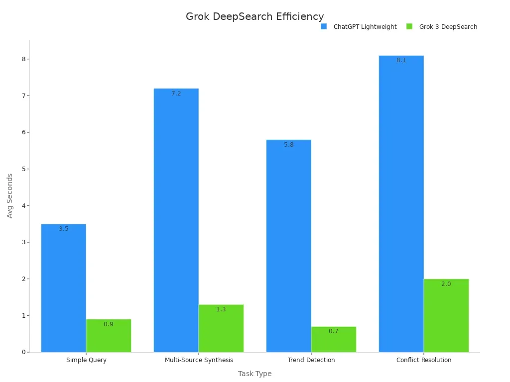 Bar chart comparing average seconds for search engine tasks