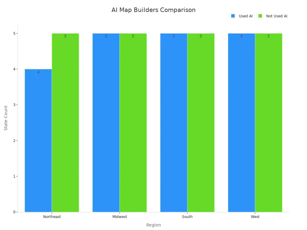 Grouped bar chart comparing state counts that use AI versus not across four regions