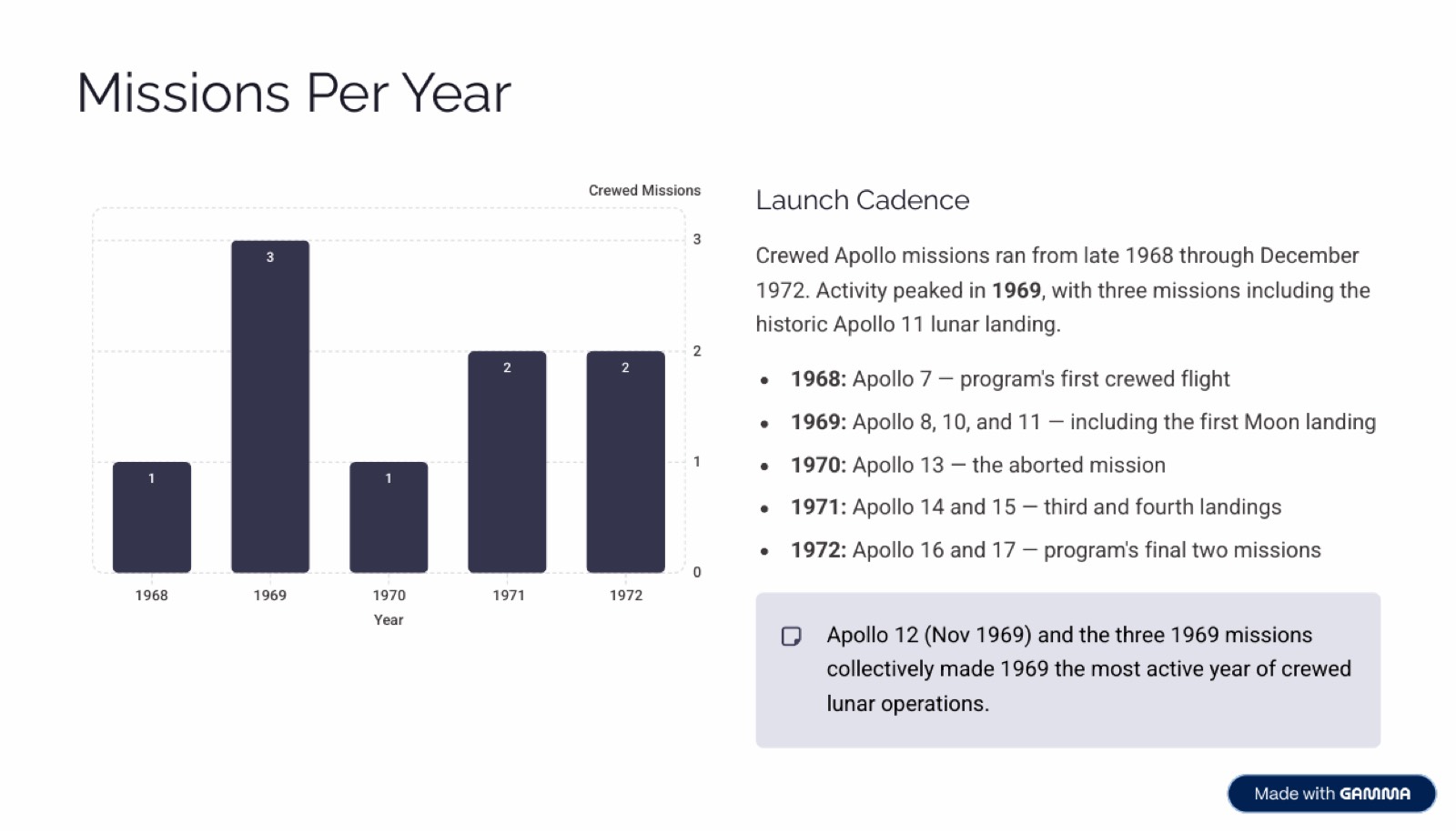 Three slides after its correct timeline, Gamma's missions-per-year chart shows 1 mission in 1968 and 3 in 1969 — the real numbers are 2 and 4