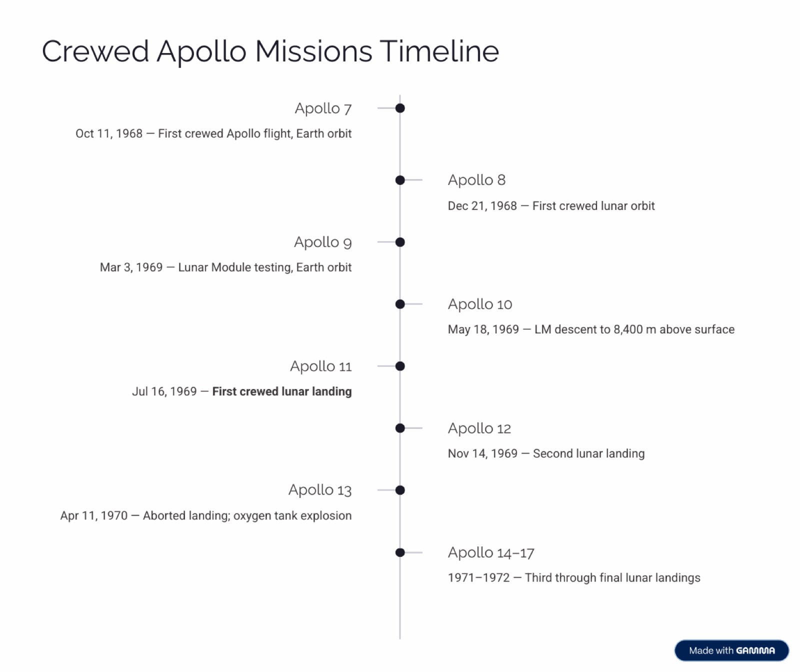 Gamma's timeline slide dates every Apollo mission correctly — including Apollo 8 in December 1968