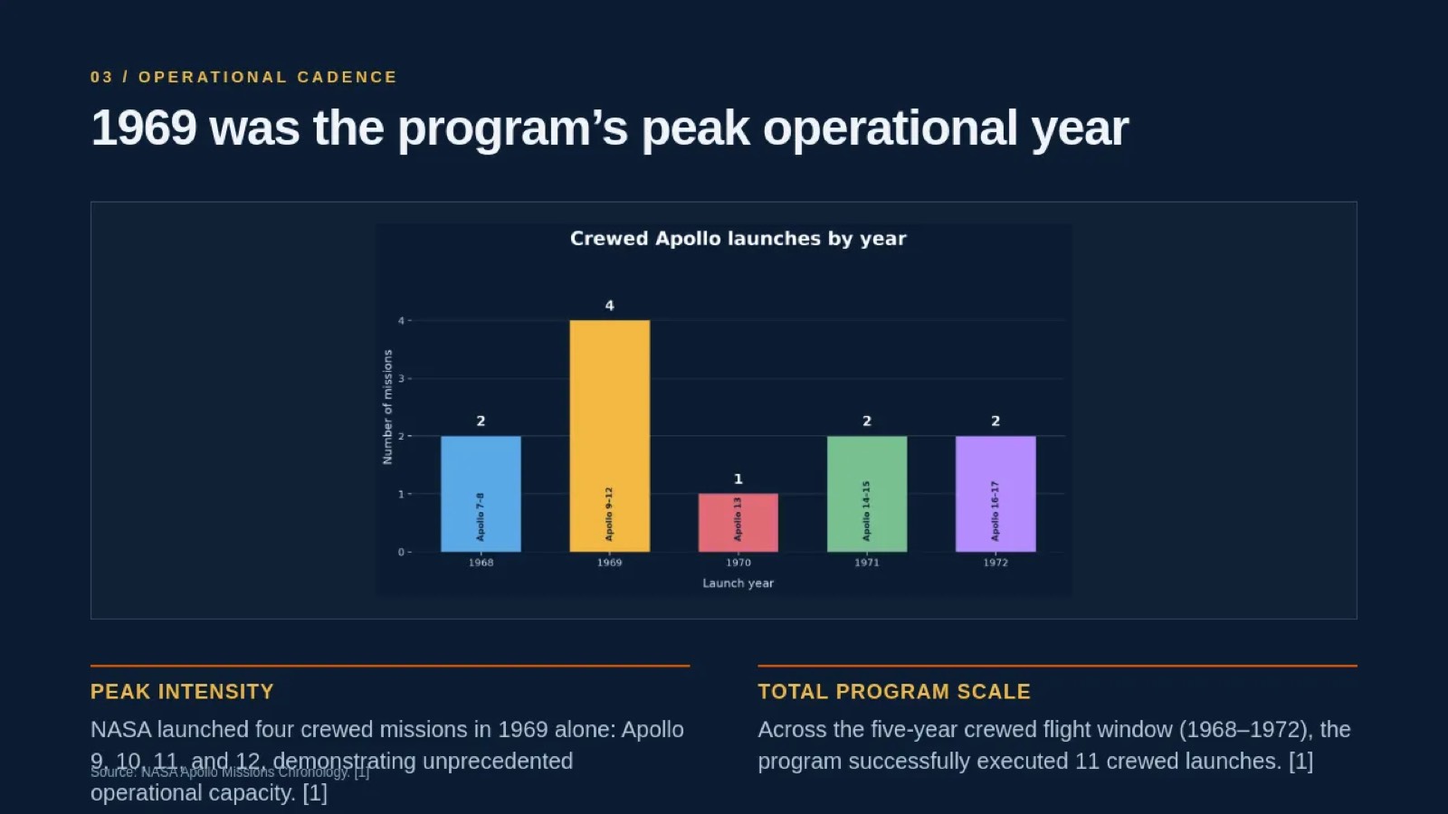 Manus's launches-per-year slide: every value correct, each bar labeled with its missions, and a numbered NASA citation on the slide