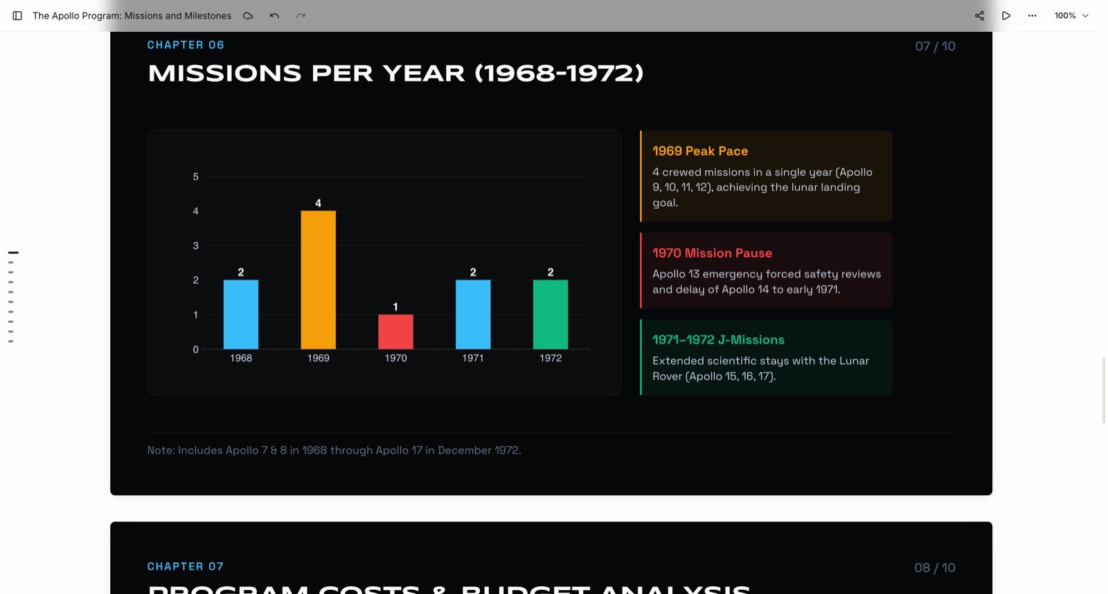 PageOn's missions-per-year chart: correct counts for every year (2, 4, 1, 2, 2), with an on-slide note explaining what the 1968 tally includes
