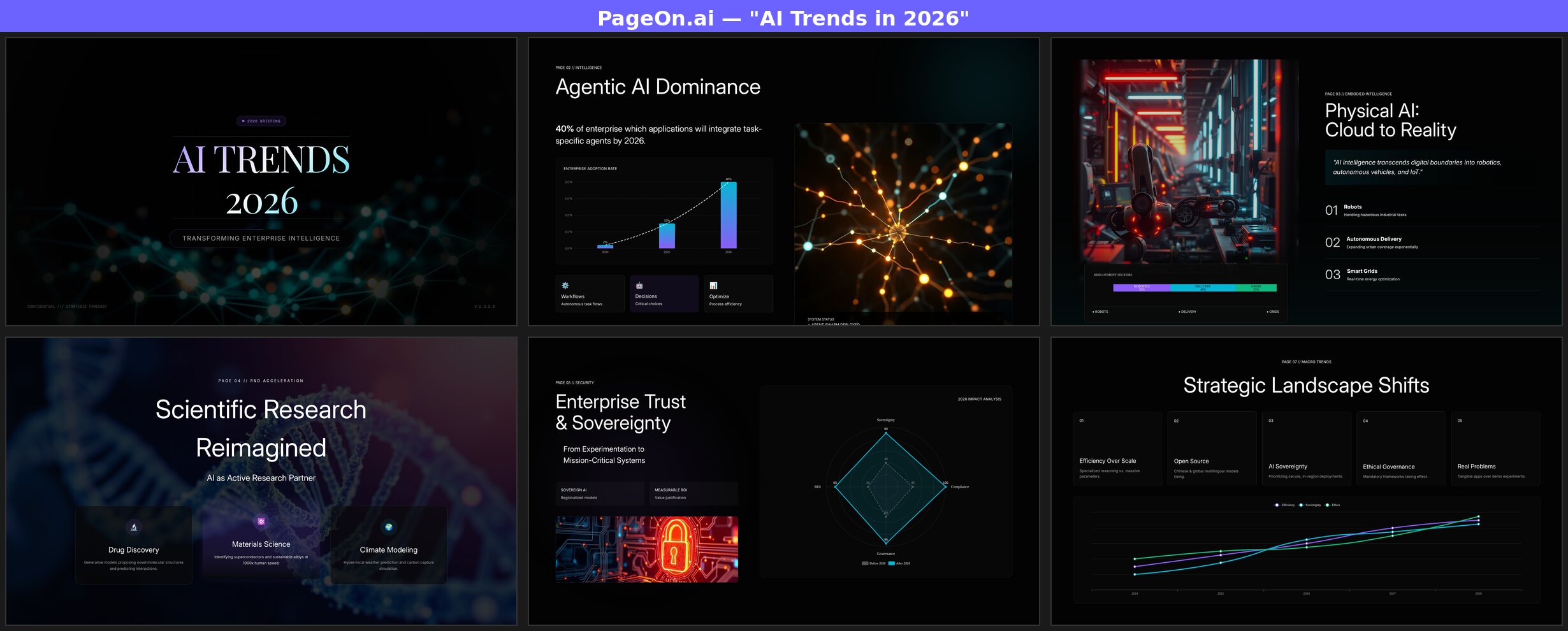 PageOn.aiの「2026年のAIトレンド」プレゼンテーション6枚のスライドモンタージュ。ニューラルネットワークの画像、ロボット工場の写真、DNA二重らせんの背景、レーダーチャート、マルチライントレンドチャート、グラスモーフィズムカードエフェクトを使用した、バリエーション豊かなダークテーマレイアウトが表示されている