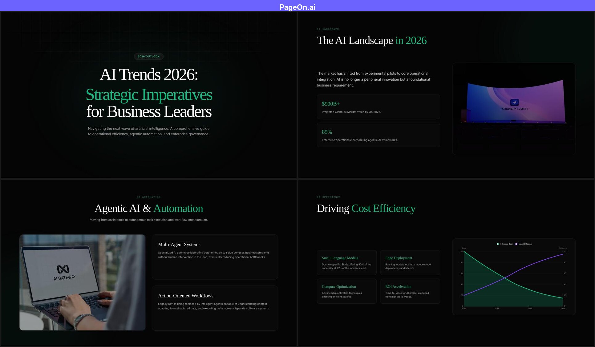 Quatro slides da apresentação do PageOn.ai: no canto superior esquerdo o slide de título Tendências de IA 2026 Imperativos Estratégicos para Líderes Empresariais com texto de destaque verde, no canto superior direito O Panorama da IA em 2026 com estatísticas de mercado e uma foto do ChatGPT Atlas, no canto inferior esquerdo IA Agente e Automação com uma foto de notebook e dois cartões de texto, no canto inferior direito Impulsionando a Eficiência de Custos com quatro cartões de informação e um gráfico de linhas de custo de inferência vs eficiência